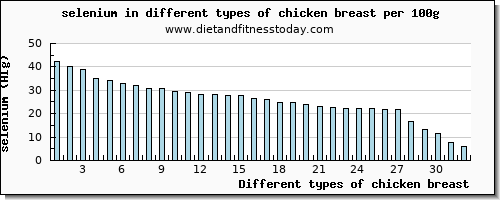 chicken breast selenium per 100g